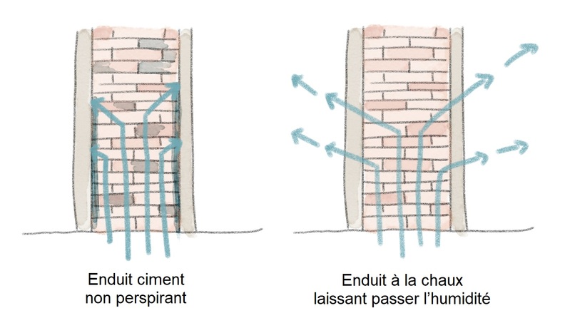 Evacuation de l’humidité présente dans les murs en fonction du type d’enduit